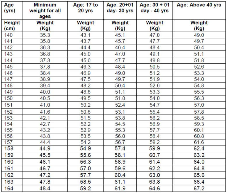Weight and Height Chart for Army Agniveer 2024_3.1