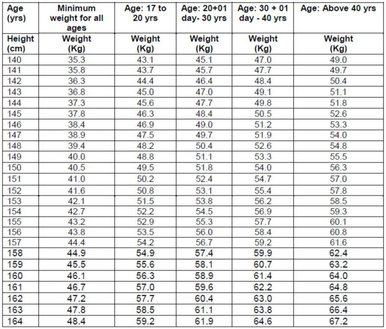 Weight and Height Chart for Army Agniveer 2024 -_3.1