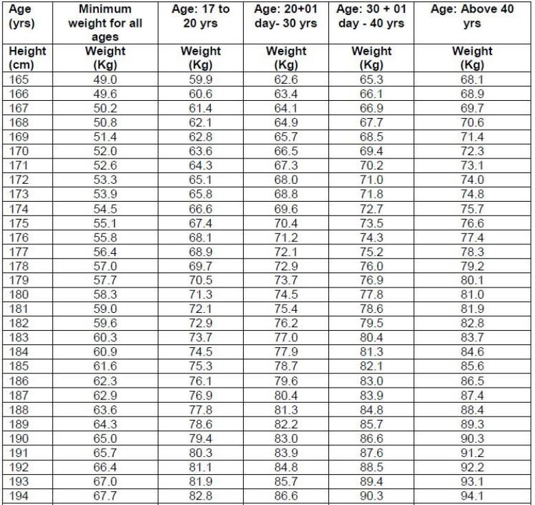 Weight And Height Chart For Indian Army