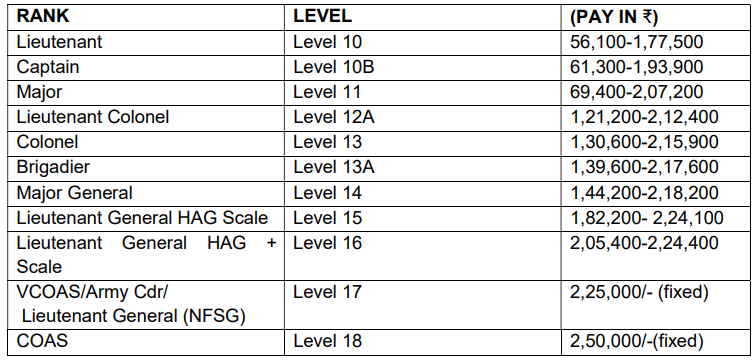 Indian Army TES 51 Recruitment 2023, Apply Online