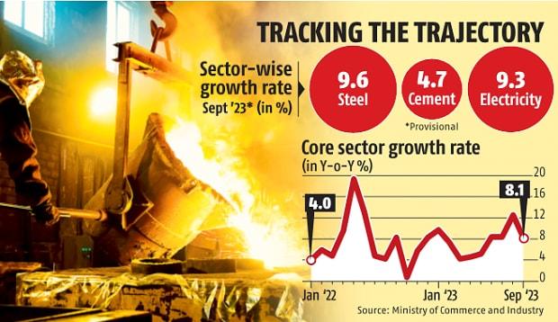 8.1% Growth Rate in 8 Key Infrastructure Sectors in September 2023_90.1