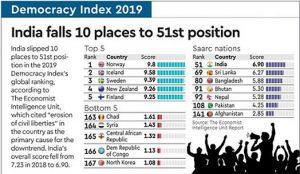 Economist Intelligence Unit's Democracy Index: India drop 10 places_4.1