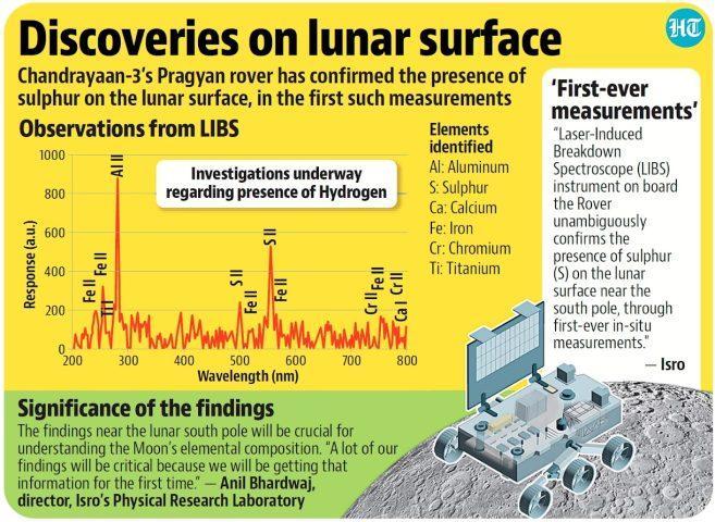 Diverse Elemental Composition Unveiled by Pragyan Rover's LIBS Instrument