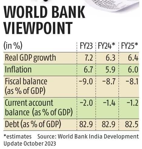 World Bank Raises India's Retail Inflation Forecast To 5.9% For FY24_4.1