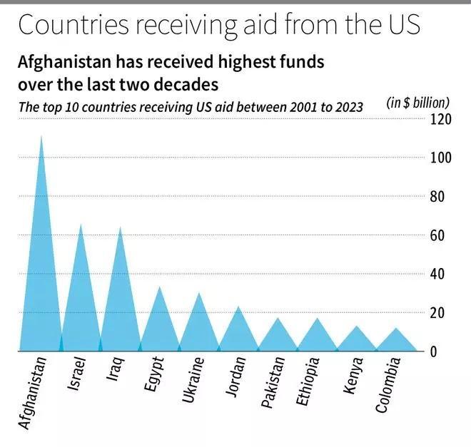 Report: US Granted $677 billion In Aid To 213 Countries From 2001 to 2023_4.1