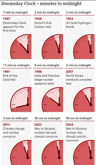 The Doomsday Clock: A Symbol of Humanity's Peril_4.1