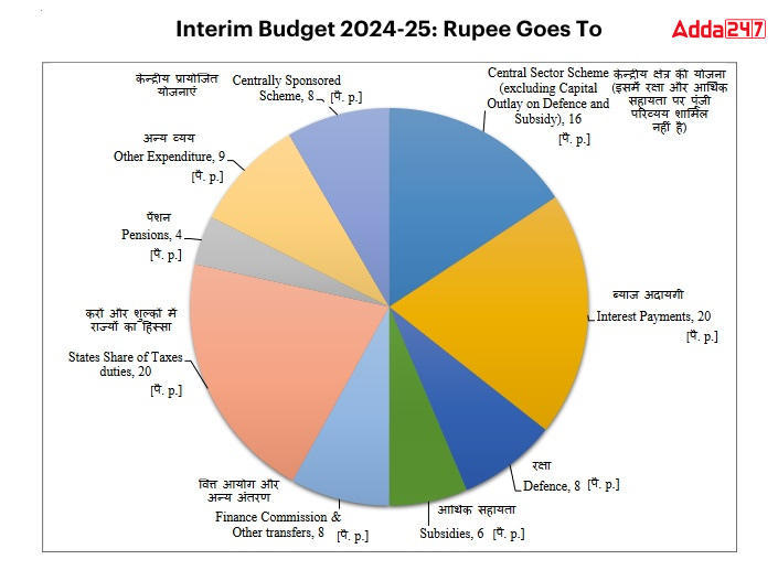 Union Budget 2024 Detailed Sector Wise, Defence, Education, Railway and Income Tax_5.1
