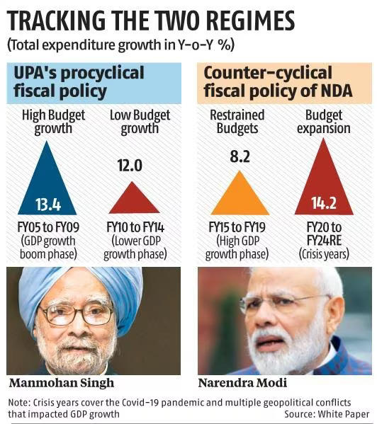 White Paper on Indian Economy: From 'Fragile 5' to 'Top 5' Journey, A View of NDA Govt