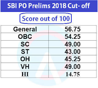 SBI PO Prelims Cut-Off 2018 Released: Check SBI PO Cut-Off Marks | Latest Hindi Banking jobs_4.1