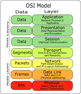 IT Officer Professional Knowledge Notes: The OSI Model | Latest Hindi Banking jobs_4.1
