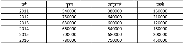 Quantitative Aptitude Quiz For IBPS Clerk Mains: 4th January 2019 In Hindi | Latest Hindi Banking jobs_10.1