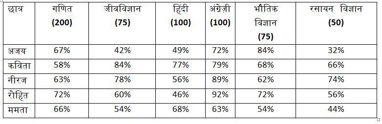 SBI PO Quantitative Aptitude (Data Interpretation) Quiz For Prelims: 17th April | IN HINDI | Latest Hindi Banking jobs_4.1
