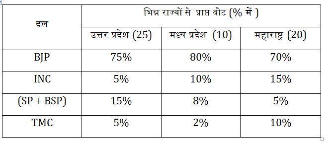 Lok Sabha Election 2019 | Quantitative Aptitude Quiz | IN HINDI | Latest Hindi Banking jobs_4.1
