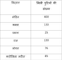 SBI PO MAINS Quantitative Aptitude Quiz: 11th June IN HINDI | Latest Hindi Banking jobs_9.1