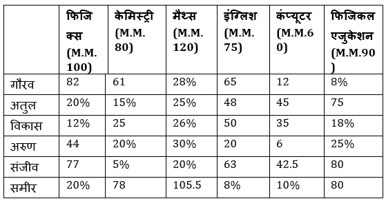 IBPS RRB PO/क्लर्क मेंस संख्यात्मक अभियोग्यता प्रश्नावली : 10 अक्टूबर 2019 | Latest Hindi Banking jobs_4.1