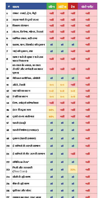List of Red, Orange, Green Zone districts for Lockdown till 17 May in Hindi | Latest Hindi Banking jobs_5.1