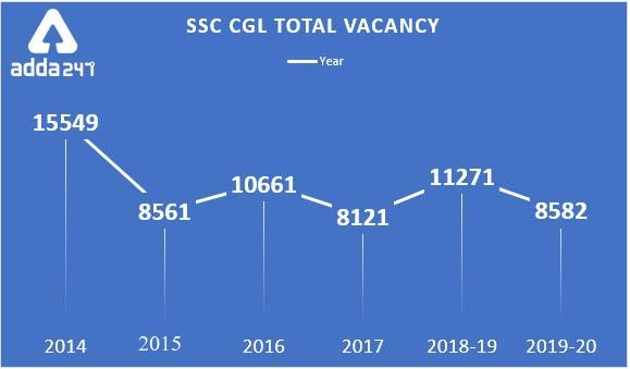 SSC CGL Vacancy 2019-2020: SSC ने जारी की कुल 8582 वैकेंसी, चेक करें @ssc.nic.in | Latest Hindi Banking jobs_4.1