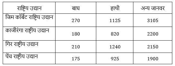 SBI और IBPS 2020 प्रीलिम्स परीक्षाओं के लिए क्वांट क्विज़ – 1 दिसम्बर, 2020 | Table DI | Latest Hindi Banking jobs_5.1