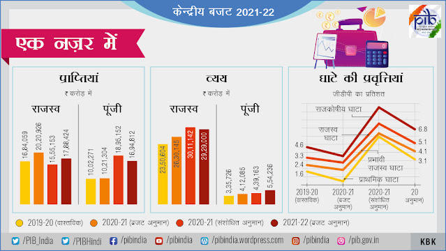 केन्द्रीय बजट 2021-22: मुख्य बिंदु (Key Highlights of Union Budget 2021-22) – (with graphics) | Latest Hindi Banking jobs_10.1