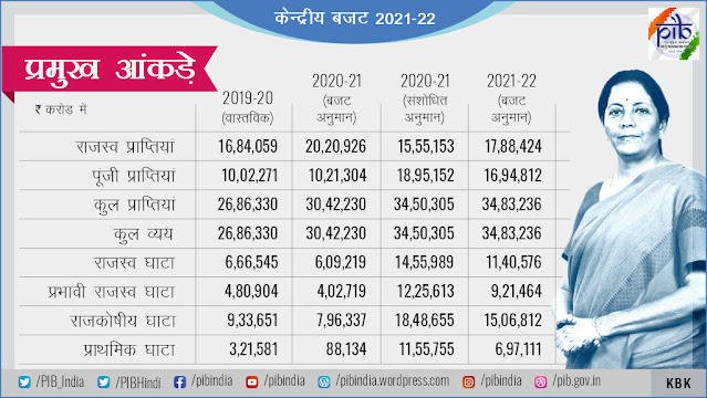 केन्द्रीय बजट 2021-22: मुख्य बिंदु (Key Highlights of Union Budget 2021-22) – (with graphics) | Latest Hindi Banking jobs_8.1