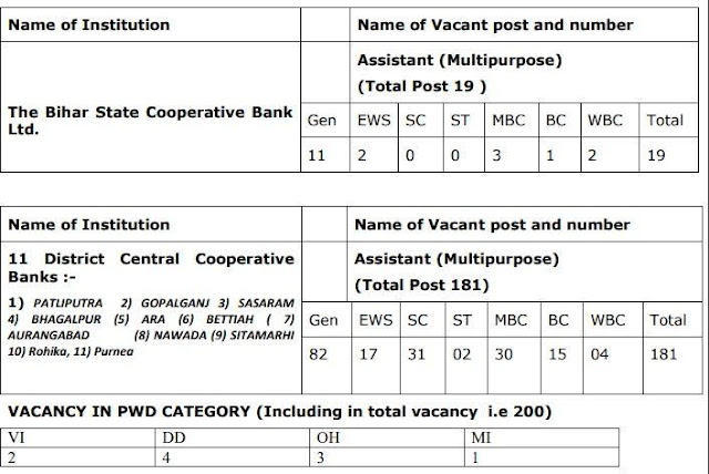 BSCB Recruitment 2021: बिहार स्टेट कोऑपरेटिव बैंक लिमिटेड में असिस्टेंट (Multipurpose) पदों के लिए ऑनलाइन आवेदन की लास्ट डेट आज | Latest Hindi Banking jobs_4.1
