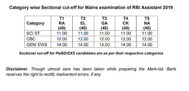 RBI Assistant Mains Marks Out: RBI असिस्टेंट मेंस परीक्षा 2019 की मार्कशीट जारी (Scorecard & also check Category wise Sectional cut-off) | Latest Hindi Banking jobs_4.1