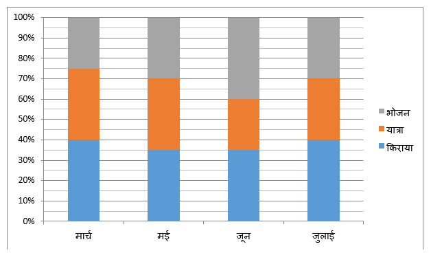 RRB PO, Clerk प्रीलिम्स क्वांट क्विज – 6 जुलाई, 2021 – Bar Graph DI | Latest Hindi Banking jobs_4.1
