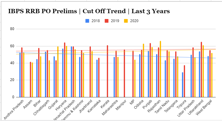 IBPS RRB PO Prelims Cut Off 2021: देखें पिछले वर्षों की IBPS RRB कट-ऑफ का ट्रेंड- Category wise & state-wise (General Cut Off Trend)- 2018, 2019 and 2020 | Latest Hindi Banking jobs_4.1