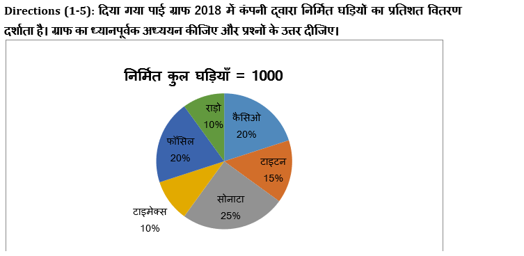 IBPS Clerk प्रीलिम्स क्वांट क्विज 2021- 16 अगस्त – Pie Chart DI | Latest Hindi Banking jobs_4.1
