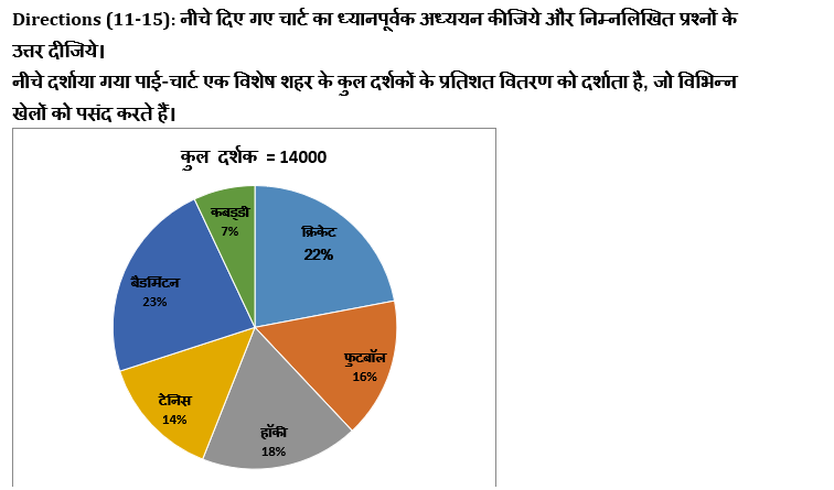 IBPS Clerk प्रीलिम्स क्वांट क्विज 2021- 16 अगस्त – Pie Chart DI | Latest Hindi Banking jobs_6.1