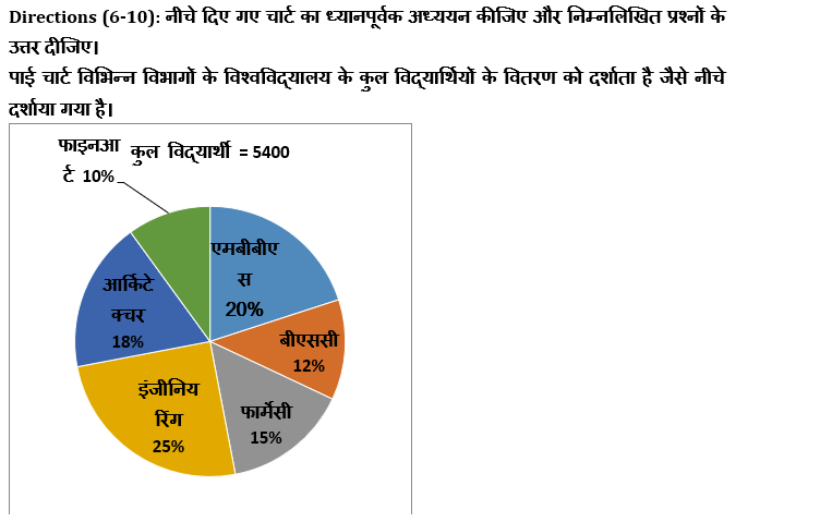 IBPS Clerk प्रीलिम्स क्वांट क्विज 2021- 16 अगस्त – Pie Chart DI | Latest Hindi Banking jobs_5.1