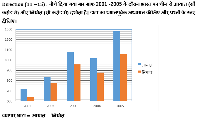 SBI/IBPS PO प्रीलिम्स क्वांट क्विज : 26th October – Bar Graph DI and Pie Chart DI | Latest Hindi Banking jobs_6.1