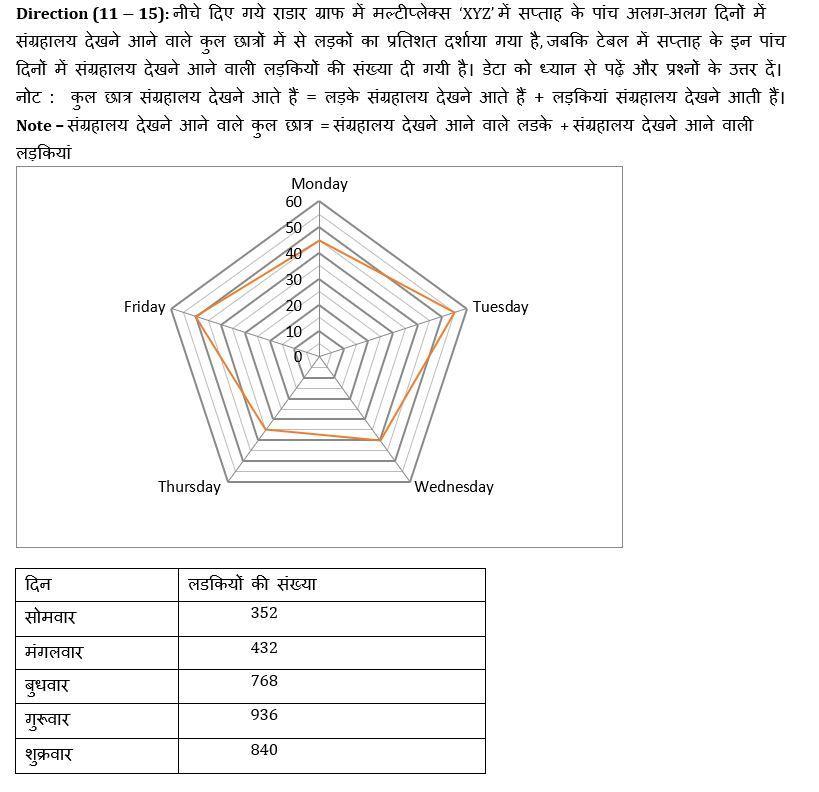 सेबी ग्रेड -A फेज़ -1, 2022 क्वांट क्विज़ : 13th February – Pie Chart DI, Mix DI and Caselet | Latest Hindi Banking jobs_8.1