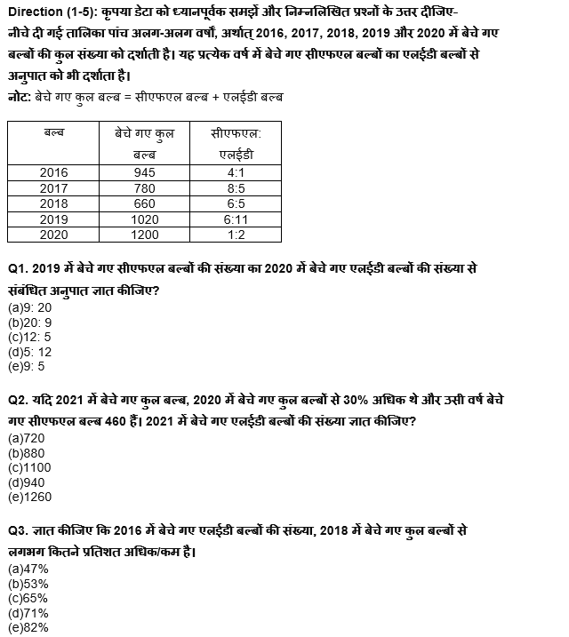 RBI असिस्टेंट प्रीलिम्स क्वांट क्विज : 24th February -Table DI and Bar graph | Latest Hindi Banking jobs_4.1