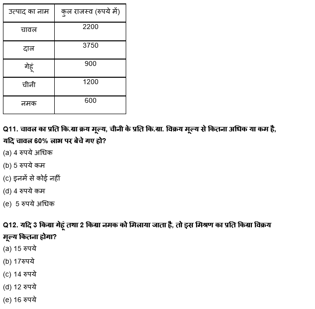 RBI असिस्टेंट प्रीलिम्स क्वांट क्विज : 23rd March – Data Interpretation | Latest Hindi Banking jobs_7.1