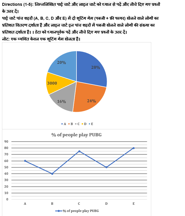 RBI Grade B/ECGC PO प्रीलिम्स 2022 क्वांट क्विज : 20th April – Data Interpretation | Latest Hindi Banking jobs_4.1