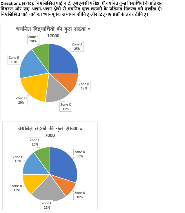 IBPS RRB PO क्लर्क प्रीलिम्स 2022 Quant क्विज : 22nd June – Pie Chart DI | Latest Hindi Banking jobs_6.1
