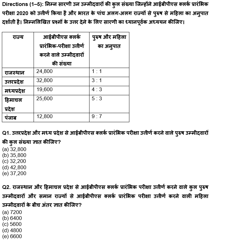 IBPS Clerk Prelims 2022 Quant क्विज : 15th July – Table DI | Latest Hindi Banking jobs_4.1