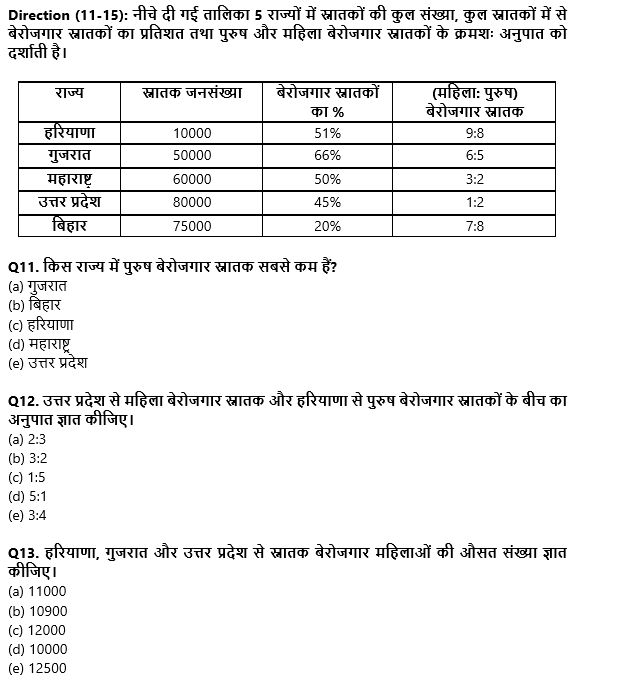 IBPS RRB PO क्लर्क प्रीलिम्स 2022 Quant क्विज : 10th August – Data Interpretation | Latest Hindi Banking jobs_7.1