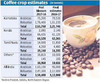 2017-18 में भारत का कॉफी आउटपुट रिकॉर्ड 3.5 लाख टन पर रहा |_3.1