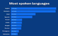 विश्व में तीसरी सबसे अधिक बोली जाने वाली भाषा बनी हिंदी |_3.1