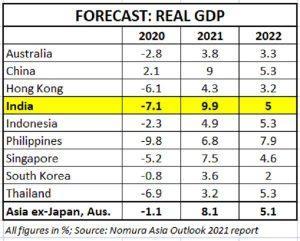 नोमुरा ने FY21 में भारतीय अर्थव्यवस्था का एशिया में सबसे तेजी से बढ़ने का जताया अनुमान |_3.1
