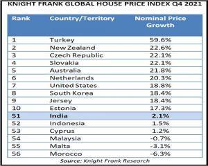 नाइट फ्रैंक: भारत ग्लोबल हाउस प्राइस इंडेक्स Q4 2021 में 51वें स्थान पर |_3.1