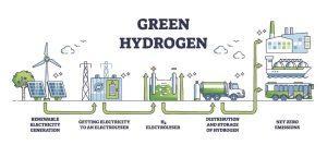 भारत ने ग्रीन हाइड्रोजन पारिस्थितिकी तंत्र के लिए ड्राफ्ट और रोडमैप का किया अनावरण |_3.1
