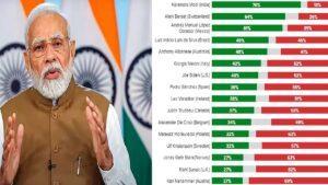 76% अनुमोदन के साथ पीएम मोदी ने दुनिया के सबसे लोकप्रिय नेता: मॉर्निंग कंसल्ट सर्वे |_3.1