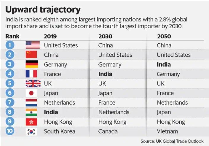 India will become 3rd largest importer by 2050