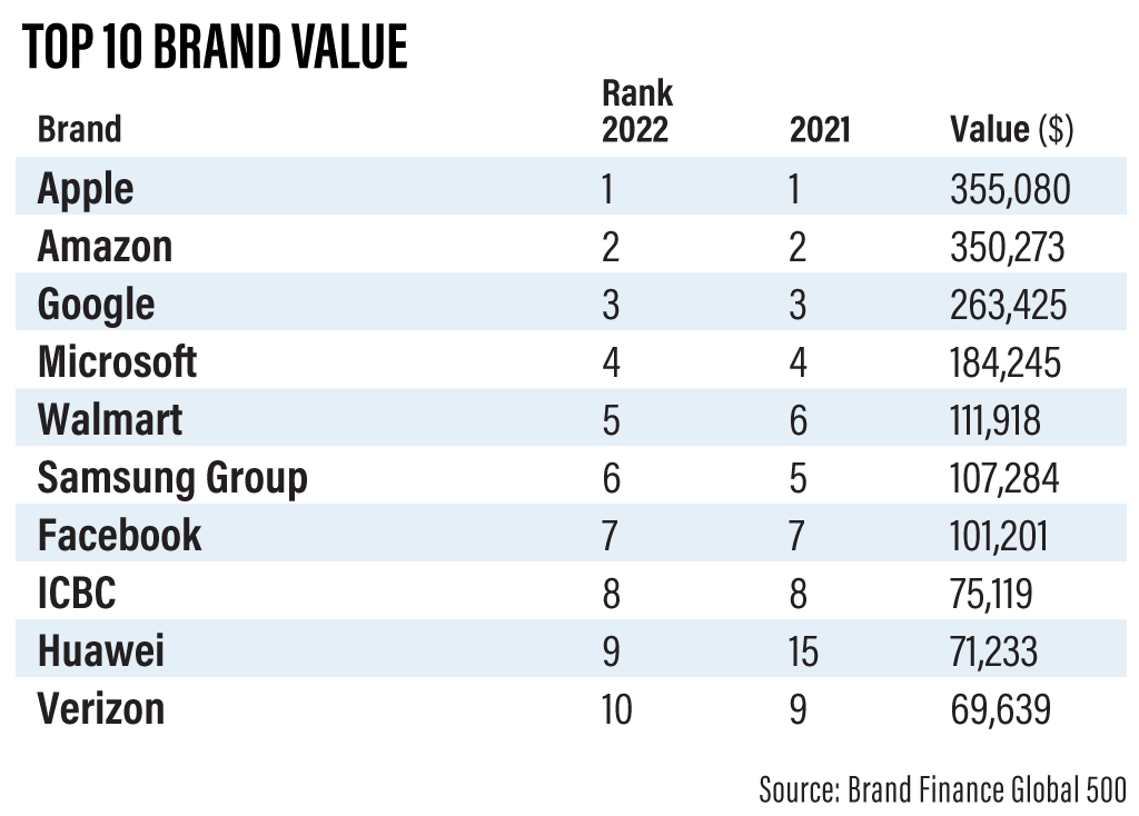 Apple retained the title as world’s valuable brand in Brand Finance 2022