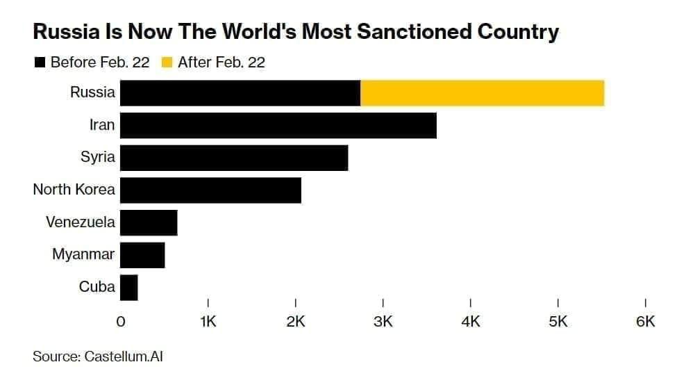 Russia is now world’s most sanctioned country 2022