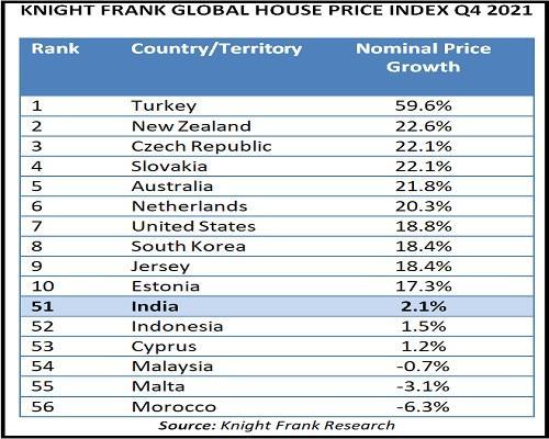 Knight Frank: India Placed 51st in Global House Price Index Q4 2021