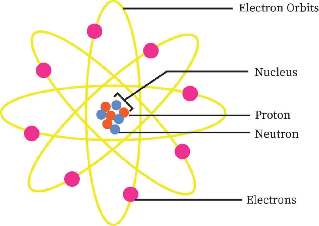 Atomic Structure: Short Notes 2022